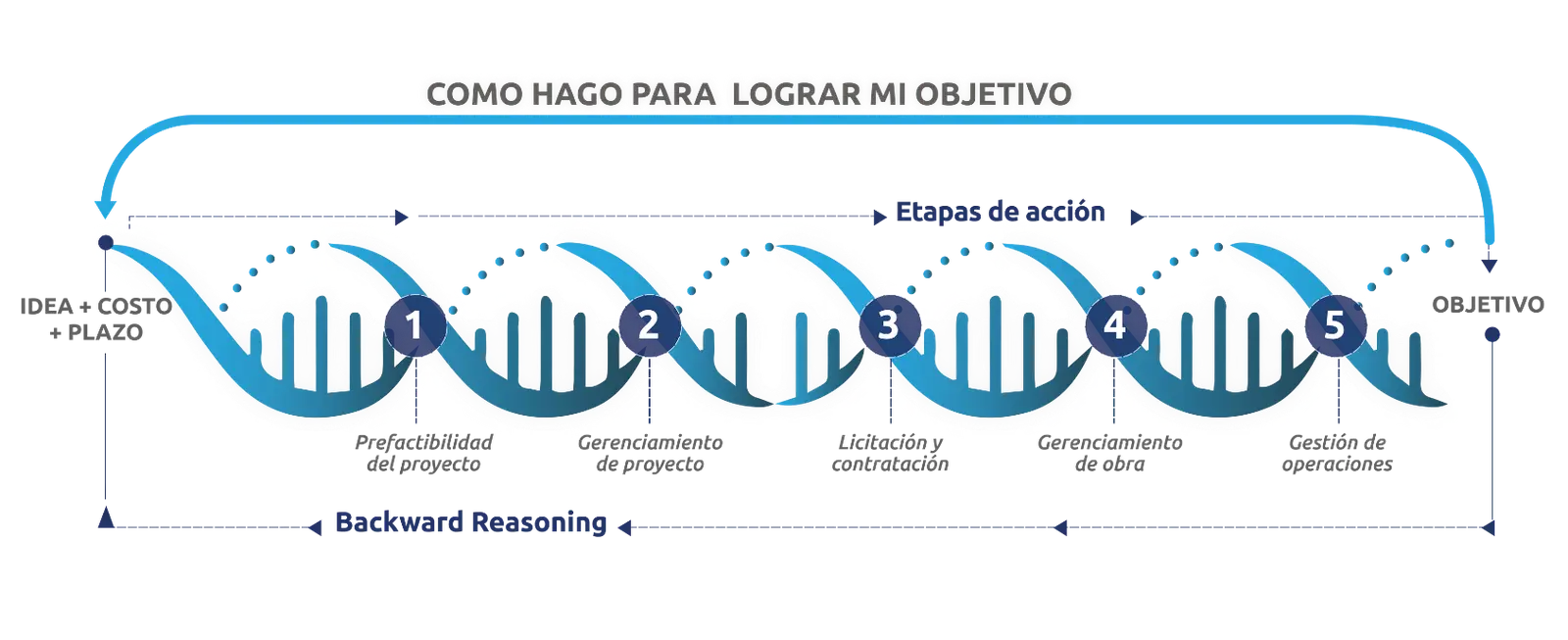 Diagrama del proceso de gestión de MK: idea, costo y plazo hasta la entrega